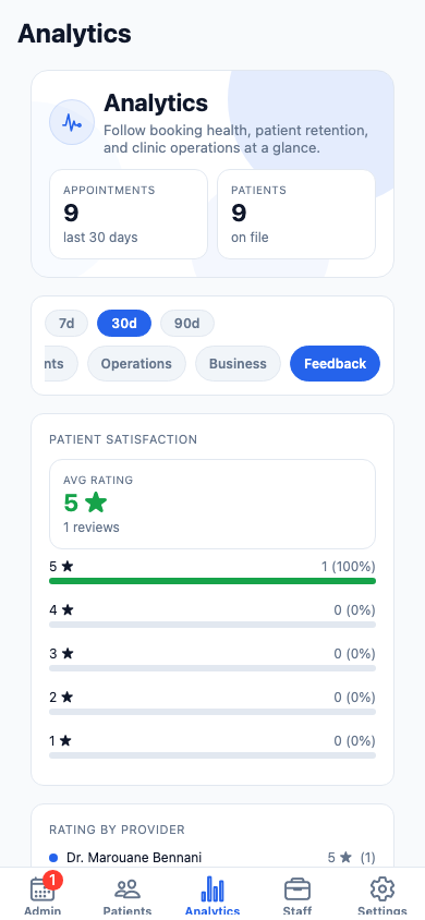 ClinicOps analytics feedback and satisfaction screen from the seeded demo app